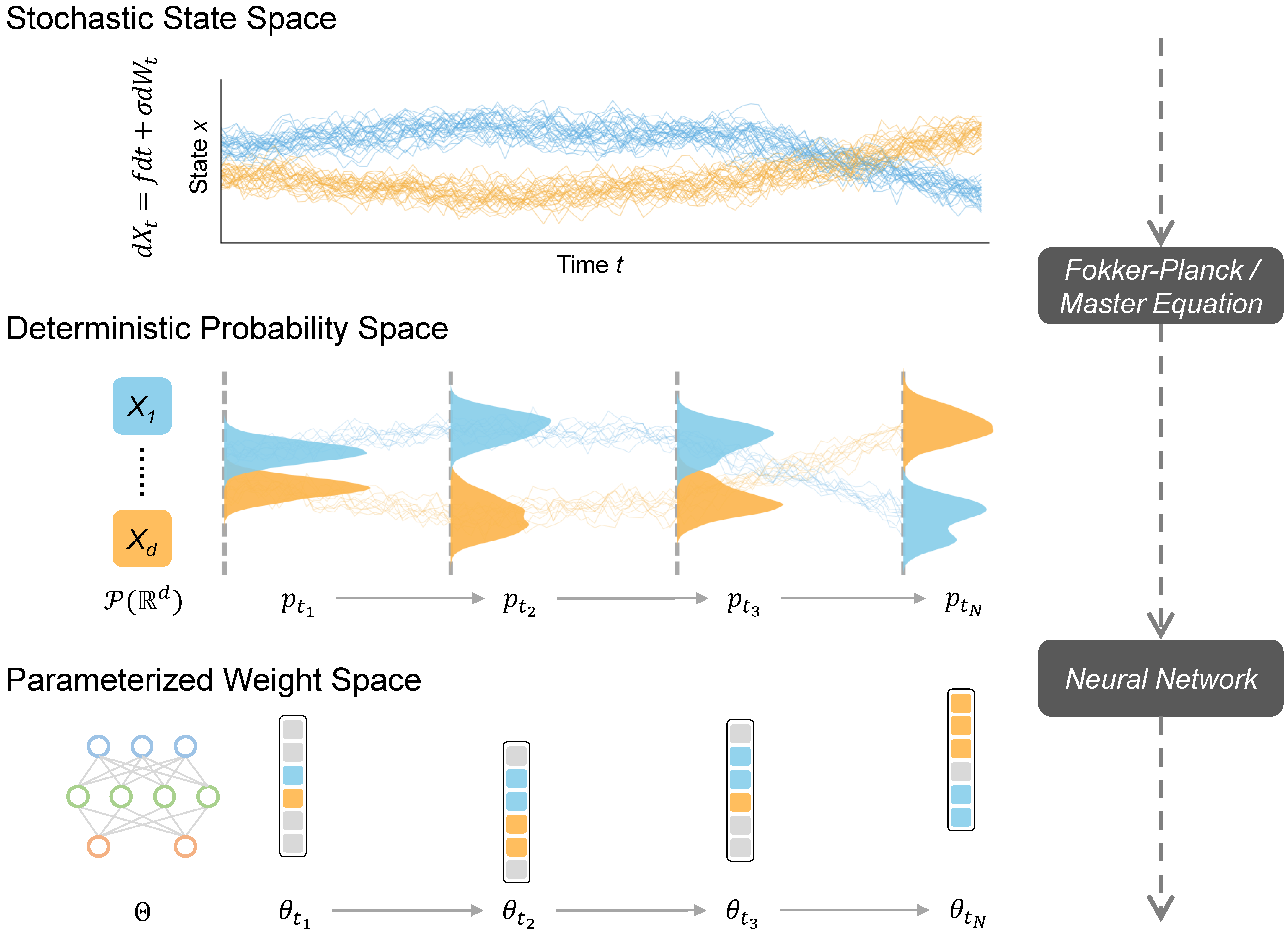 WeightFlow Conceptual Overview