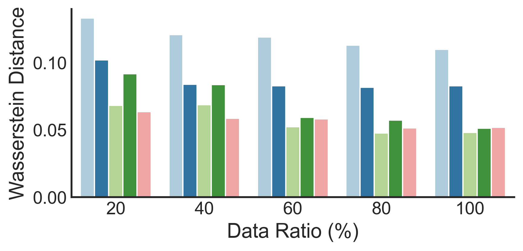 Data Ratio Sensitivity