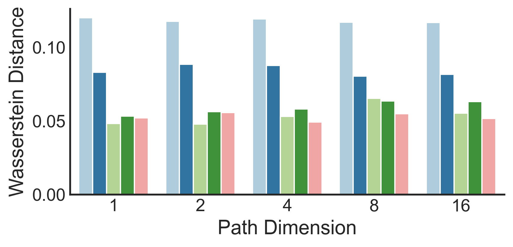 Path Dimension Sensitivity