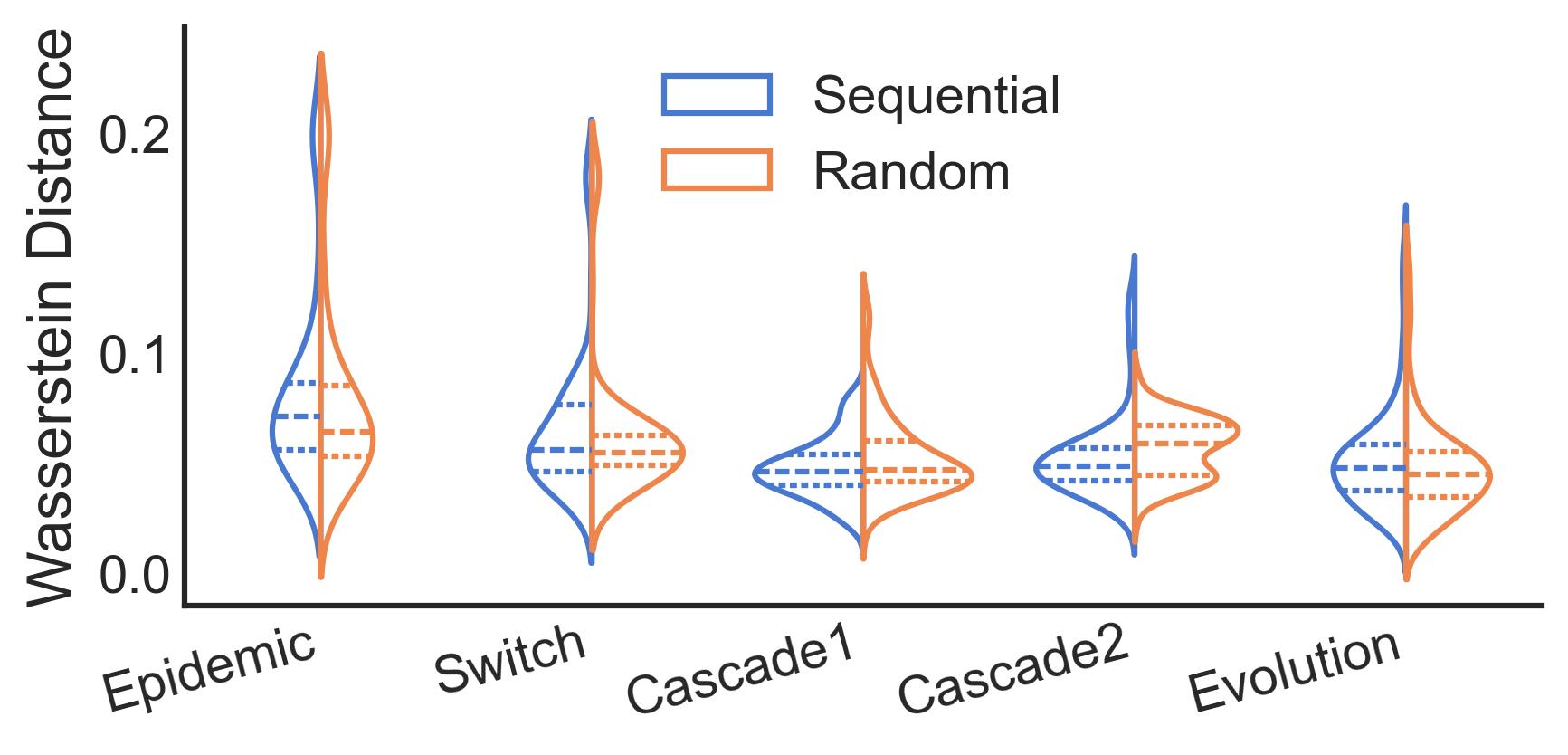 Autoregressive Order Ablation