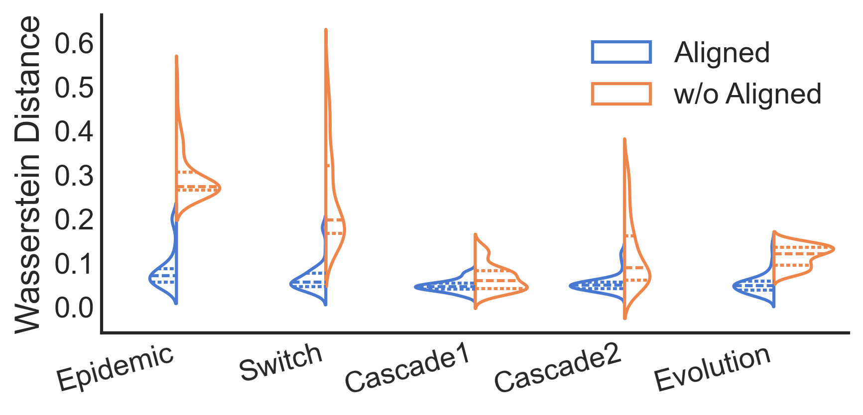 Sequential Aligning Ablation