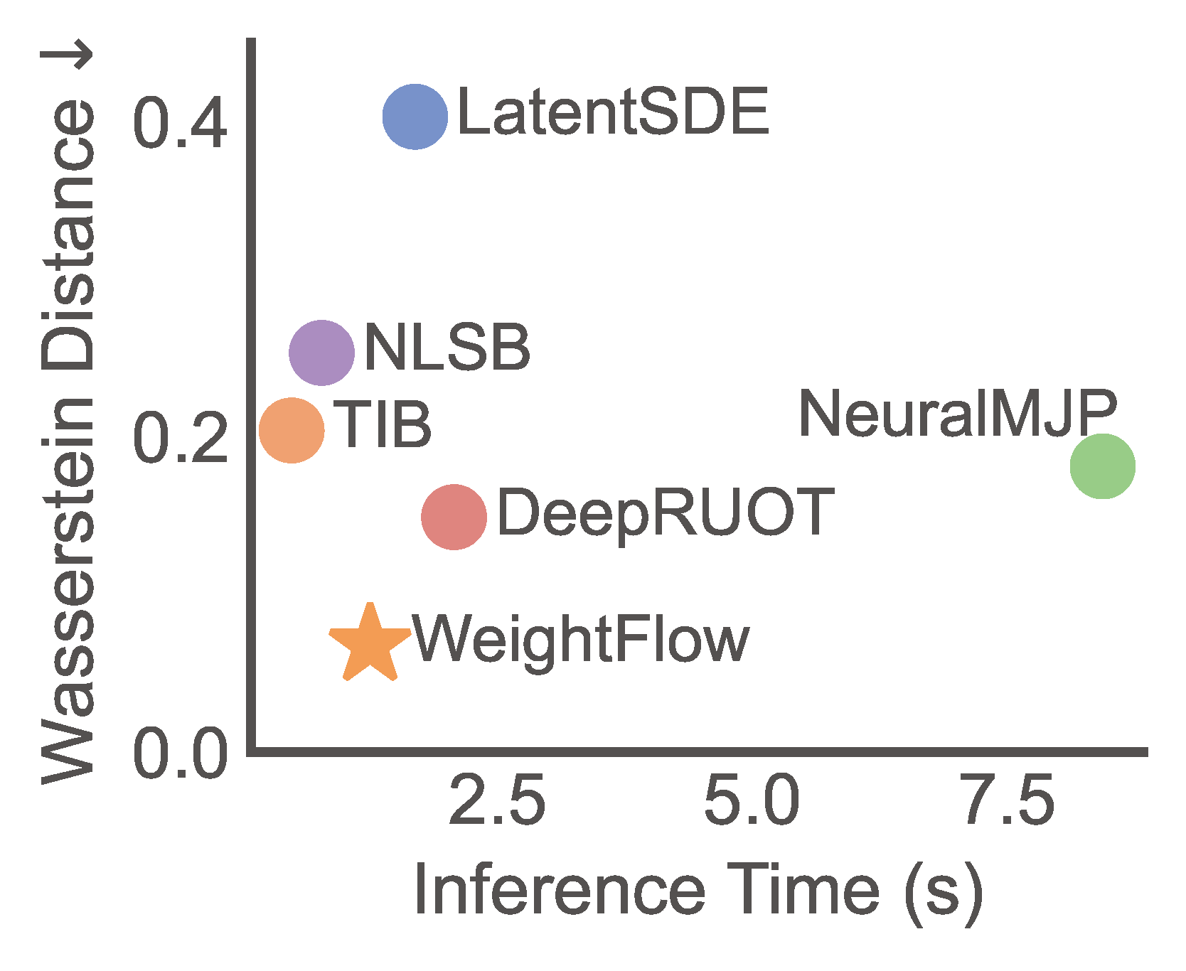 Inference Time vs Error